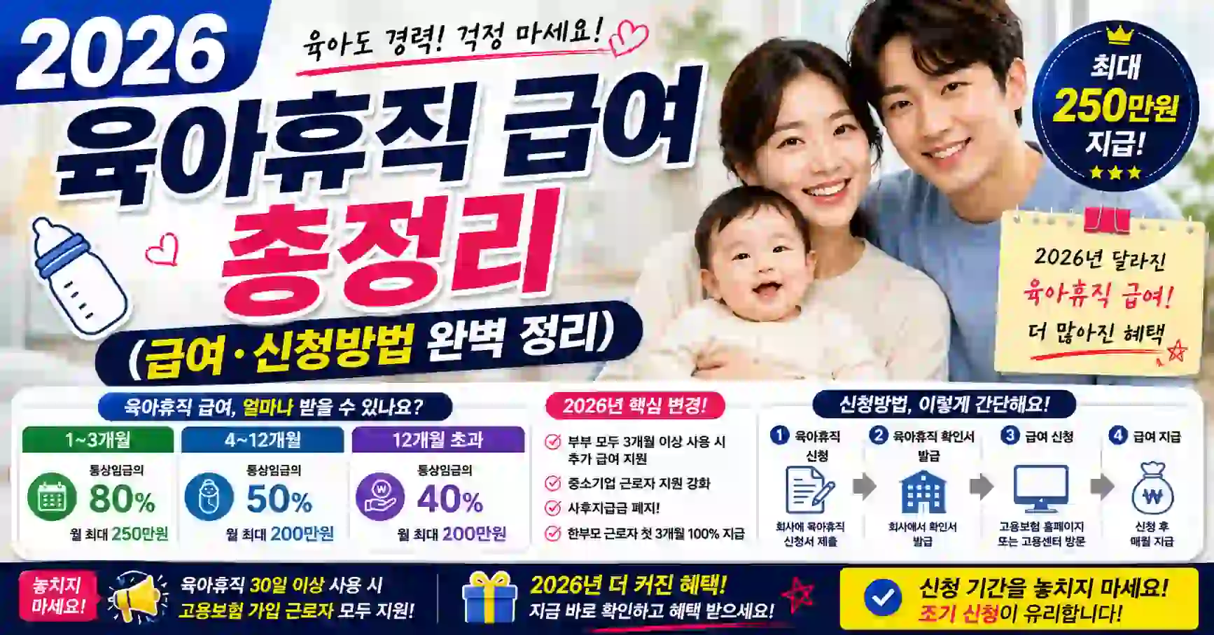 2026 육아휴직급여 인상! 최대 월 250(80%)+최대 월 50만원(지자체 아빠육아휴직장려금)