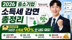 2026 중소기업 취업청년 소득세 감면 조건 및 신청방법 안내 — 5년간 소득세 90% 감면 연간 200만 원 한도