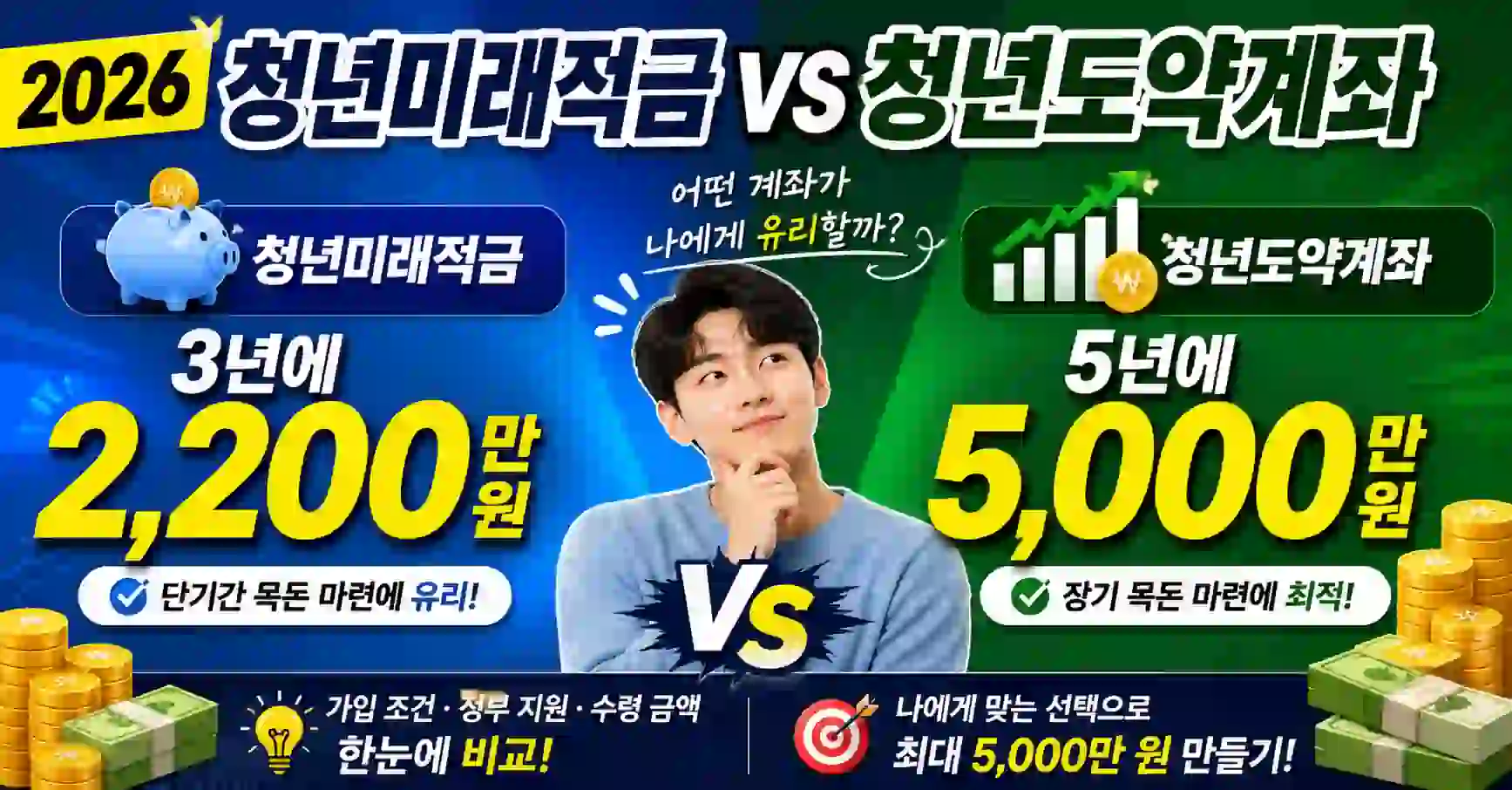2026 청년미래적금 vs 청년도약계좌 - 3년에 2,200만 원 vs 5년에 5,000만 원